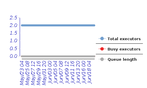 [Load statistics graph]