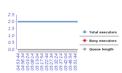[Load statistics graph]