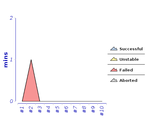 [Build time graph]