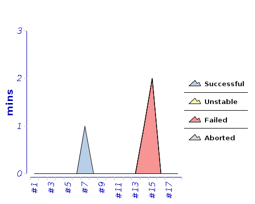 [Build time graph]