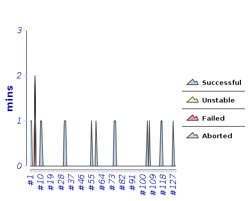 [Build time graph]