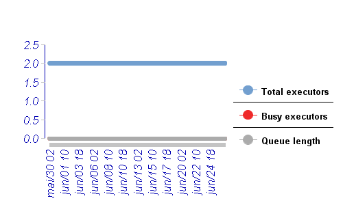 [Load statistics graph]