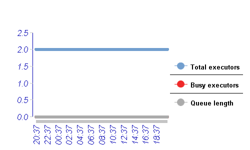 [Load statistics graph]
