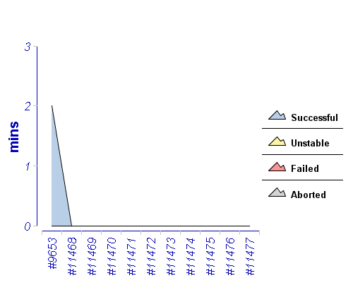 [Build time graph]