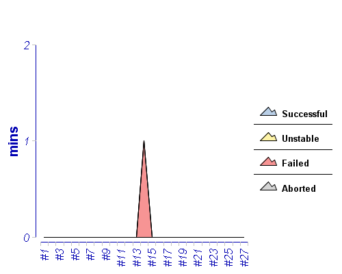 [Build time graph]