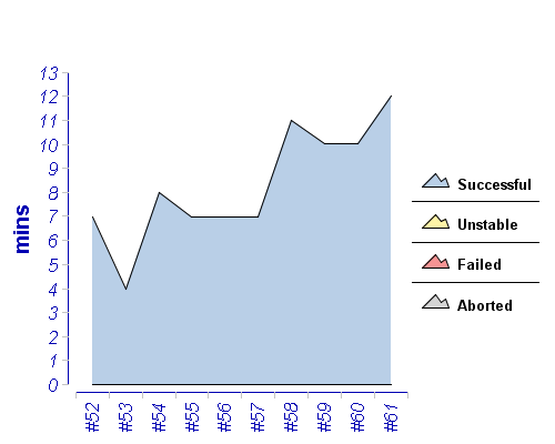 [Build time graph]