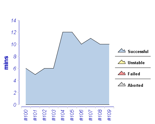 [Build time graph]