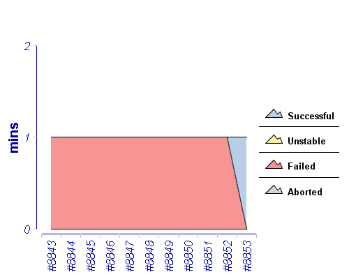 [Build time graph]