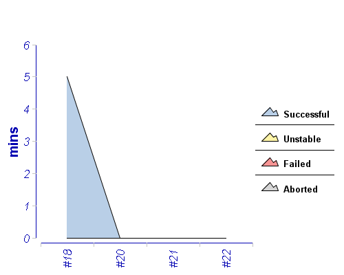 [Build time graph]