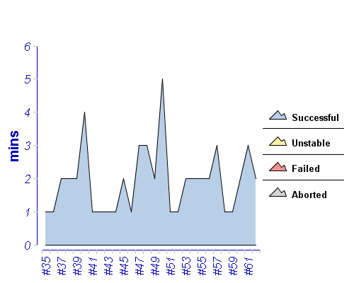 [Build time graph]